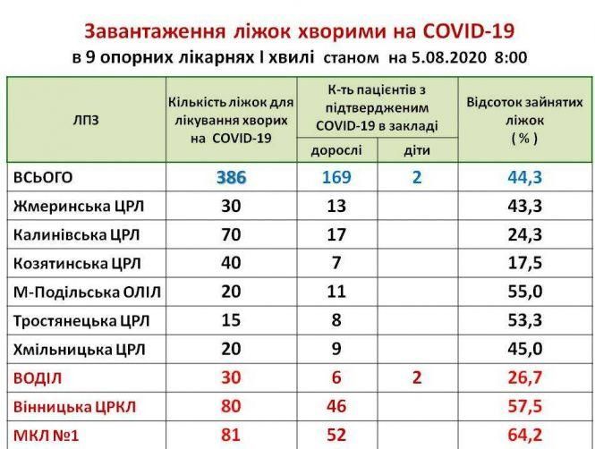 Новини Козятина - фото з В козятинській ЦРЛ лікується сім пацієнтів хворих на коронавірус В козятинській ЦРЛ лікується сім пацієнтів хворих на коронавірус, фото №2 на сайті 20minut.ua