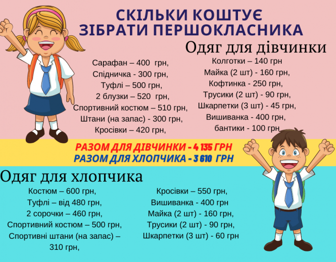 Новини Тернополя - фото з "Люди ще і не думають скуплятись в школу": скільки коштує одягнути дитину в перший клас "Люди ще і не думають скуплятись в школу": скільки коштує одягнути дитину в перший клас, фото №4 на сайті 20minut.ua