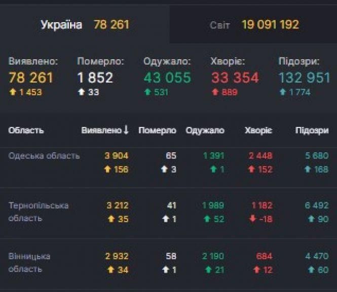 Коронавірус: в Україні + 1453 нових випадків, у Козятині — +2, фото №1 на сайті 20minut.ua