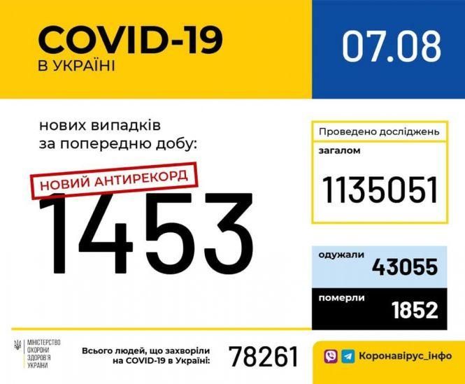 Новини Хмельницького - фото з Новий антирекорд. За добу на COVID-19 захворіло 1453 українці Новий антирекорд. За добу на COVID-19 захворіло 1453 українці, фото №1 на сайті vsim.ua