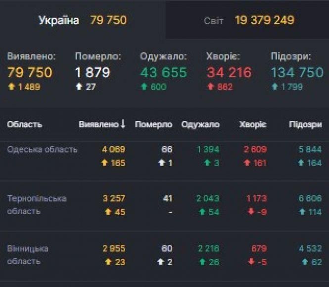 Новини Козятина - фото з Близько 1500 тисячі хворих на коронавірус за добу. Скільки в наші області? Близько 1500 тисячі хворих на коронавірус за добу. Скільки в наші області?, фото №1 на сайті 20minut.ua