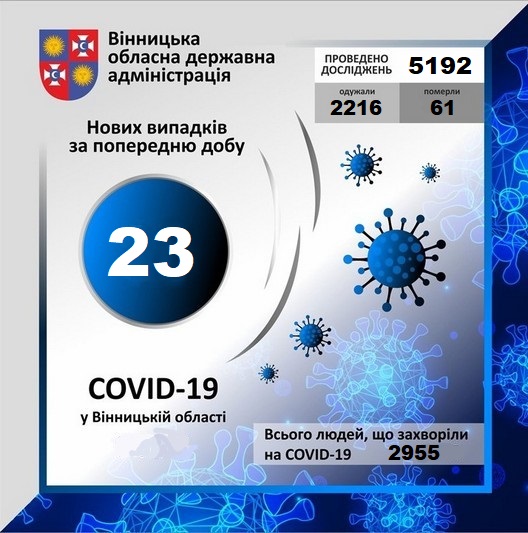 Новини Вінниці - фото з У Вінниці померли від коронавірусу двоє чоловіків. Одному було лише 38 років