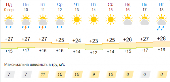 Новини Хмельницького - фото з Спека спаде: погода у Хмельницькому на тиждень Спека спаде: погода у Хмельницькому на тиждень, фото №5 на сайті vsim.ua