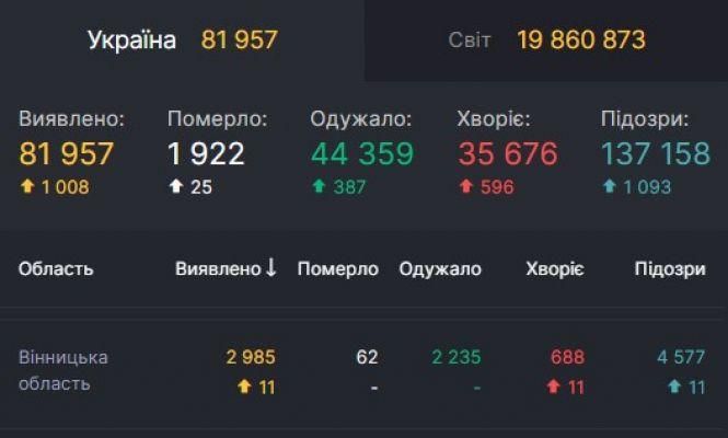 Новини Козятина - фото з Більше 81 тисячі інфікованих: дані коронавірусу по областях