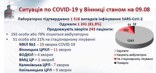 Наближаємось до «помаранчевої» зони: пацієнтів з Вінниці везуть уже навіть до Козятина, фото №2 на сайті 20minut.ua