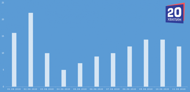Захворюваність росте, є новий спалах інфекції: чи чекати у Тернополі повернення «червоної зони», фото №2 на сайті 20minut.ua