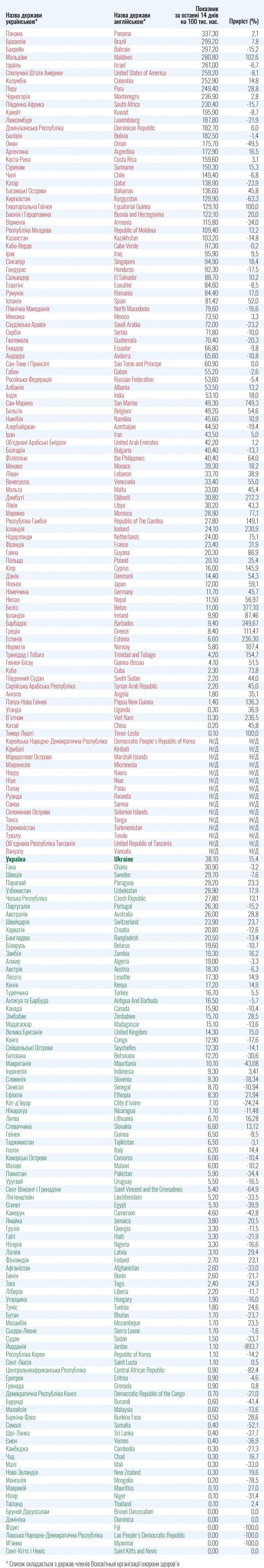 Список країн після повернення з яких не потрібно йти на самоізоляцію та робити тест, фото №1 на сайті 20minut.ua