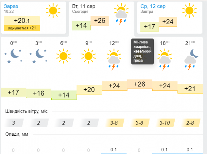Штормове попередження. Україну накриють грозові дощі, фото №2 на сайті vsim.ua