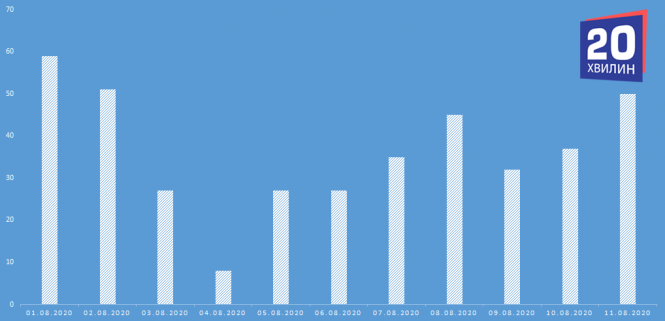 Захворюваність росте, є новий спалах інфекції: чи чекати у Тернополі повернення «червоної зони», фото №1 на сайті 20minut.ua