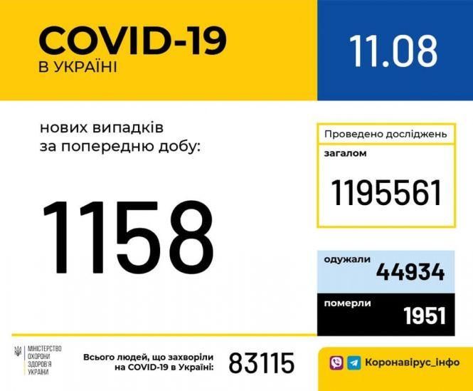 В Україні виявили більше тисячі нових хворих з COVID-19: свіжі дані по областях, фото №1 на сайті vsim.ua