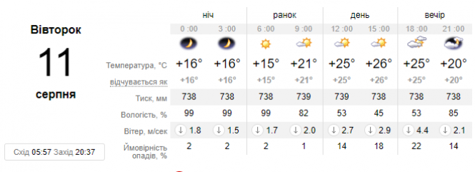 Україну накриють дощі з грозами: синоптик розповіла про погоду 11 серпня, фото №1 на сайті vsim.ua