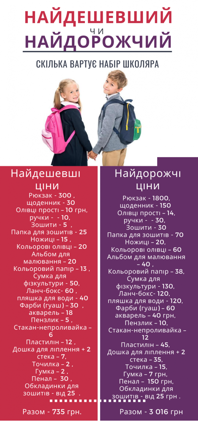 Новини Тернополя - фото з Чи можна зекономити: скільки коштують дешевший та дорожчий набори школяра. ЦІНИ Чи можна зекономити: скільки коштують дешевший та дорожчий набори школяра. ЦІНИ, фото №4 на сайті 20minut.ua