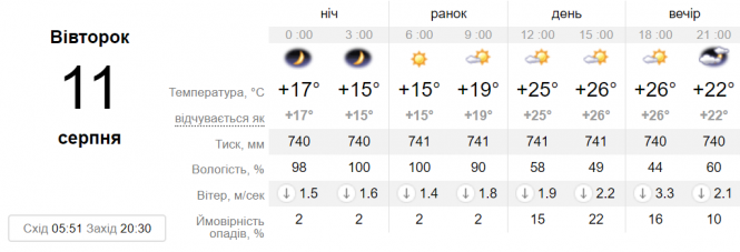 Новини Вінниці - фото з Важливе за вчора. Найцікавіші новини 10 серпня, які ви могли пропустити Важливе за вчора. Найцікавіші новини 10 серпня, які ви могли пропустити, фото №5 на сайті 20minut.ua