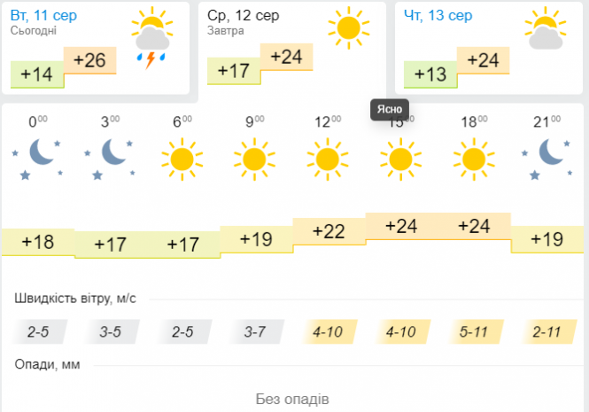 До України прийде нова хвиля похолодання: прогноз на 12 серпня, фото №3 на сайті vsim.ua