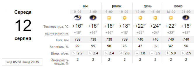 До України прийде нова хвиля похолодання: прогноз на 12 серпня, фото №1 на сайті vsim.ua