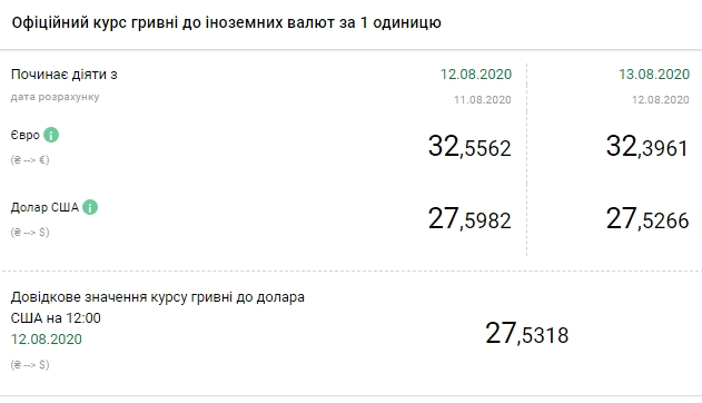 Новини Тернополя - фото з Валюта подешевшала: скільки коштує долар та євро Валюта подешевшала: скільки коштує долар та євро, фото №2 на сайті 20minut.ua