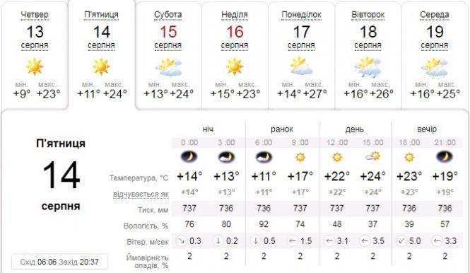 Новини Тернополя - фото з Якою буде погода у Тернополі на Маковія Якою буде погода у Тернополі на Маковія, фото №1 на сайті 20minut.ua