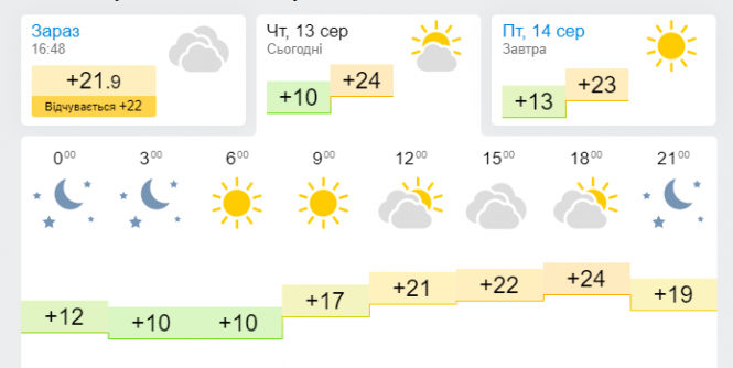 Сонячна чи дощова? Якою буде погода в Хмельницькому 14 серпня, фото №2 на сайті vsim.ua