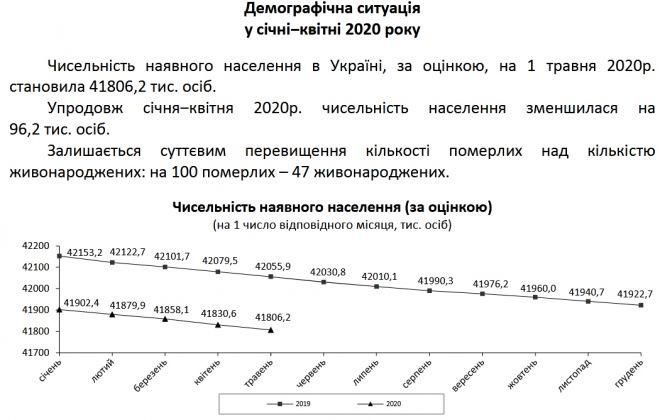 Новини Житомира - фото з Трохи жорсткої статистики про українців під час пандемії: вимираємо, втрачаємо роботу і гладшаємо Трохи жорсткої статистики про українців під час пандемії: вимираємо, втрачаємо роботу і гладшаємо, фото №2 на сайті 20minut.ua