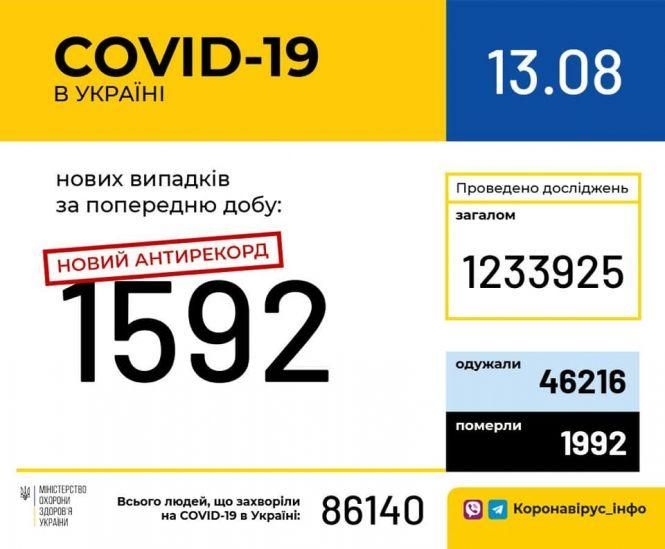 Відразу два антирекорди. В Україні за добу госпіталізували 315 хворих з COVID-19, фото №1 на сайті vsim.ua