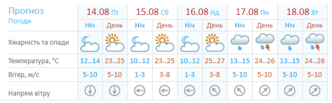 Сонячна чи дощова? Якою буде погода в Хмельницькому 14 серпня, фото №1 на сайті vsim.ua