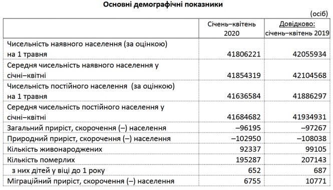 Новини Житомира - фото з Трохи жорсткої статистики про українців під час пандемії: вимираємо, втрачаємо роботу і гладшаємо Трохи жорсткої статистики про українців під час пандемії: вимираємо, втрачаємо роботу і гладшаємо, фото №1 на сайті 20minut.ua