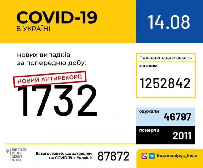 Новини Хмельницького - фото з В Україні знов підтвердили рекордну кількість випадків COVID-19. Скільки захворіло В Україні знов підтвердили рекордну кількість випадків COVID-19. Скільки захворіло, фото №1 на сайті vsim.ua