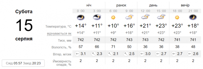 Новини Вінниці - фото з Спека ще повернеться. На вихідні в Україні діятиме антициклон Emil Спека ще повернеться. На вихідні в Україні діятиме антициклон Emil, фото №1 на сайті 20minut.ua