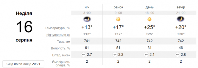 Новини Вінниці - фото з Спека ще повернеться. На вихідні в Україні діятиме антициклон Emil Спека ще повернеться. На вихідні в Україні діятиме антициклон Emil, фото №2 на сайті 20minut.ua