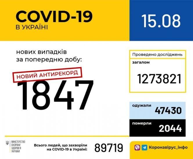 В Україні за добу в 1847 пацієнтів діагностували COVID-19, фото №1 на сайті vsim.ua