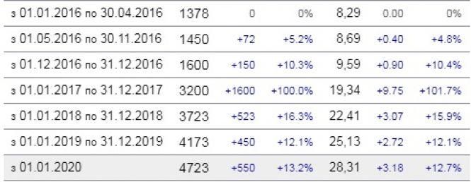 Мінімалка з вересня може бути 5000 гривень: чи станете ви багатшими? (ОПИТУВАННЯ), фото №1 на сайті 20minut.ua
