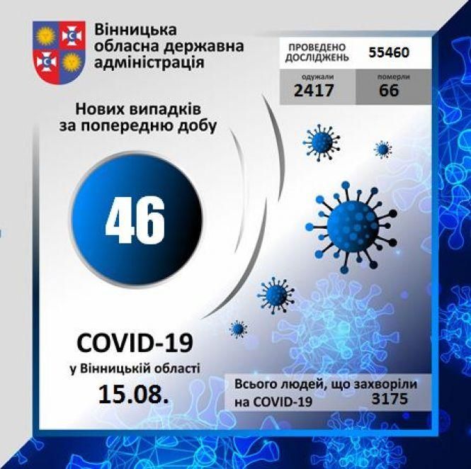 Новини Козятина - фото з Уже 65: кількість інфікованих COVID-19 на Козятинщині зростає щодня
