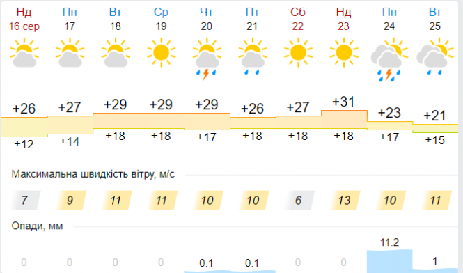 Спека й грозові дощі. Погода у Хмельницькому на тиждень, фото №5 на сайті vsim.ua