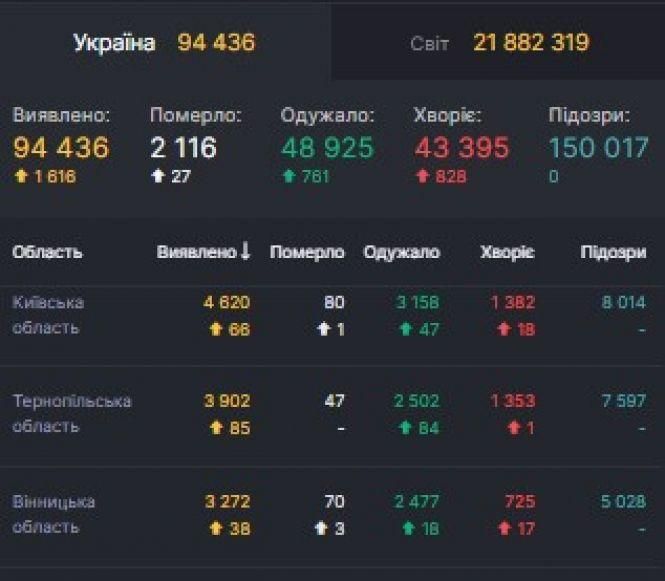 Новини Козятина - фото з Більше 94 тисяч інфікованих в Україні: свіжі дані коронавірусу Більше 94 тисяч інфікованих в Україні: свіжі дані коронавірусу, фото №1 на сайті 20minut.ua