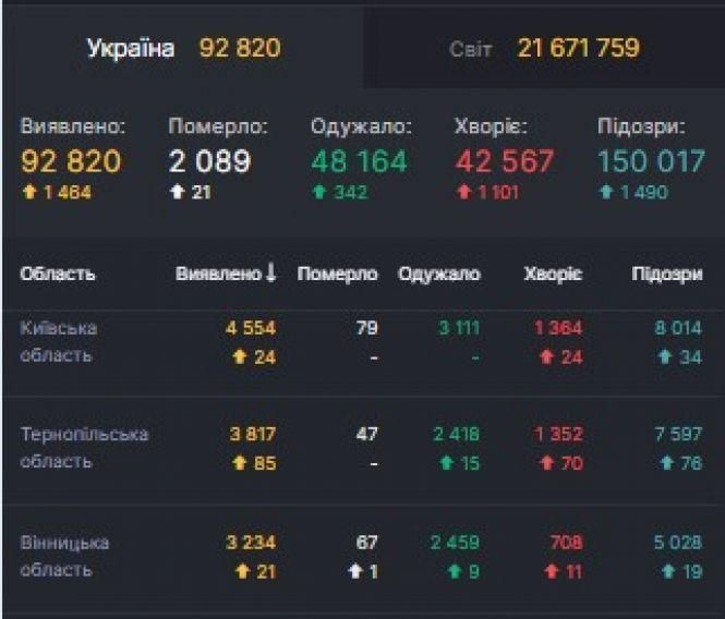 Новини Козятина - фото з Коронавірус: в Україні + 1464 нових випадків, в Козятині антирекорд — +5 Коронавірус: в Україні + 1464 нових випадків, в Козятині антирекорд — +5, фото №1 на сайті 20minut.ua
