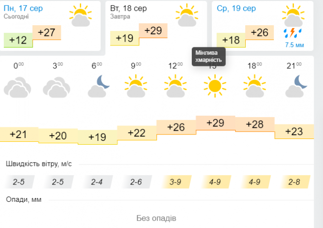 Прогноз погоди: до України повернеться спека, але з грозами, фото №3 на сайті vsim.ua