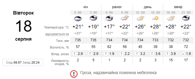 Прогноз погоди: до України повернеться спека, але з грозами, фото №1 на сайті vsim.ua