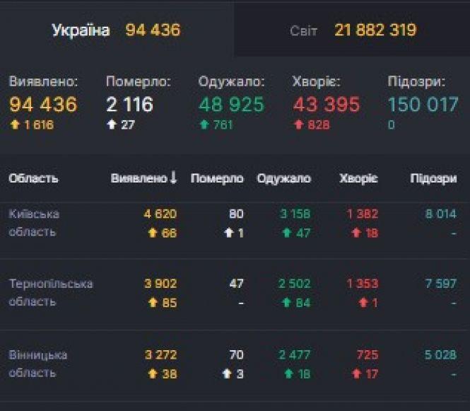 Новини Вінниці - фото з В Україні вже 94 436 випадків COVID-19. На Вінниччині вчора дві смерті В Україні вже 94 436 випадків COVID-19. На Вінниччині вчора дві смерті, фото №1 на сайті 20minut.ua