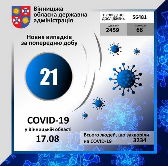 Новини Вінниці - фото з Помер 68-річний вінничанин від коронавірусу. По районах виявили 21 нового хворого Помер 68-річний вінничанин від коронавірусу. По районах виявили 21 нового хворого, фото №1 на сайті 20minut.ua