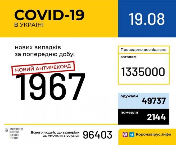 Добовий антирекорд. В Україні виявили ще майже дві тисячі випадків COVID-19, фото №1 на сайті vsim.ua