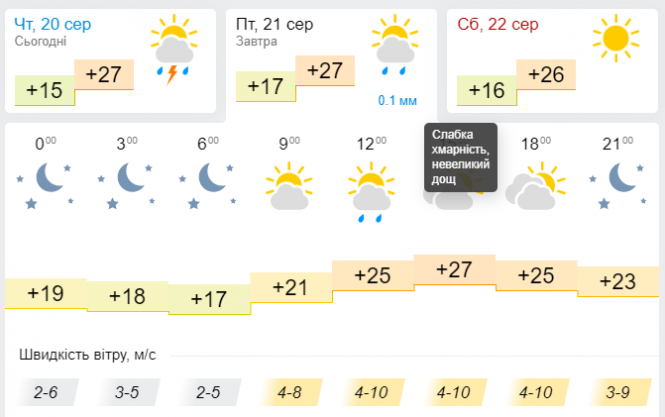 Новини Хмельницького - фото з Трішки свіжості, а потім знову спека. Синоптик дала українцям прогноз до кінця тижня Трішки свіжості, а потім знову спека. Синоптик дала українцям прогноз до кінця тижня, фото №3 на сайті vsim.ua