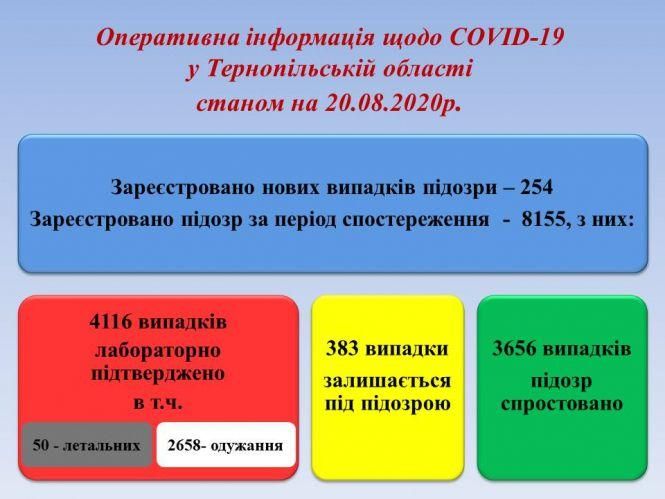 Новини Тернополя - фото з На Тернопільщині зростає число інфікованих коронавірусом: за добу підтверджено 115 випадків COVID-19 На Тернопільщині зростає число інфікованих коронавірусом: за добу підтверджено 115 випадків COVID-19, фото №1 на сайті 20minut.ua