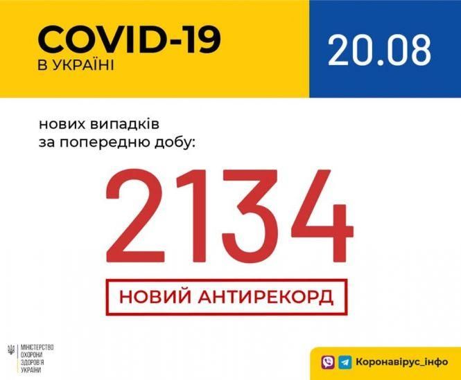 Новини Хмельницького - фото з Covid-19 в Україні: за добу виявили ще понад 2 тисячі нових хворих Covid-19 в Україні: за добу виявили ще понад 2 тисячі нових хворих, фото №1 на сайті vsim.ua