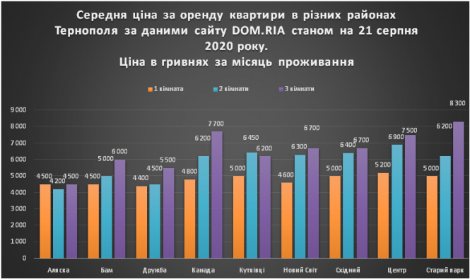 Новини Тернополя - фото з Скільки коштує студенту орендувати квартиру в Тернополі: дані у мікрорайонах і лайфхаки з пошуку Скільки коштує студенту орендувати квартиру в Тернополі: дані у мікрорайонах і лайфхаки з пошуку, фото №1 на сайті 20minut.ua