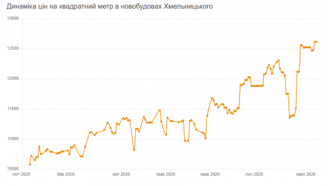 Новини Хмельницького - фото з Як змінилися ціни на квартири у новобудовах Хмельницького (Новини компаній) Як змінилися ціни на квартири у новобудовах Хмельницького (Новини компаній), фото №1 на сайті vsim.ua