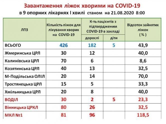 Новини Вінниці - фото з У Вінниці в лікарні лежить 96 хворих на COVID-19. Там лише 81 ліжко У Вінниці в лікарні лежить 96 хворих на COVID-19. Там лише 81 ліжко, фото №1 на сайті 20minut.ua