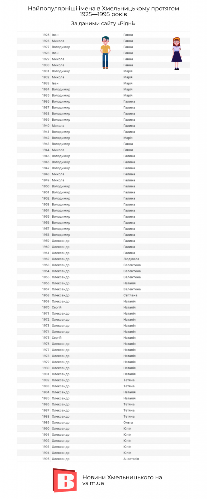 Найпопулярніші чоловічі та жіночі імена у Хмельницькому в 1925—1995 роках (ІНФОГРАФІКА), фото №1 на сайті vsim.ua