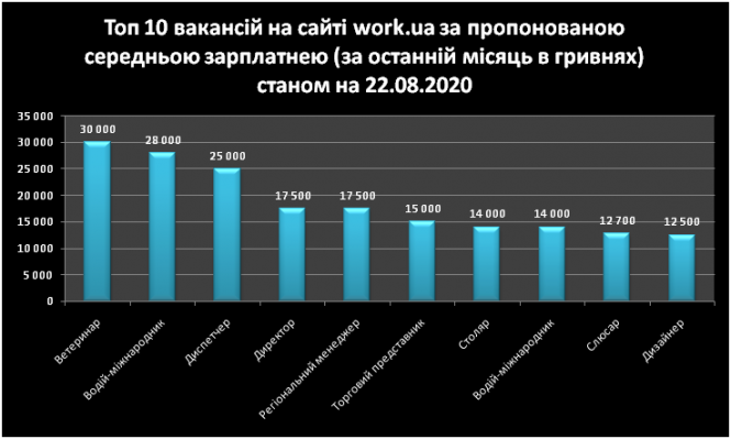 Новини Тернополя - фото з Робота в Тернополі: які вакансії пропонують та яка робота найприбутковіша (ІНФОГРАФІКА) Робота в Тернополі: які вакансії пропонують та яка робота найприбутковіша (ІНФОГРАФІКА), фото №1 на сайті 20minut.ua
