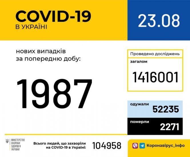 В Україні підтвердили ще майже 2 тисячі нових випадків COVID-19. Де і скільки хворих, фото №1 на сайті vsim.ua