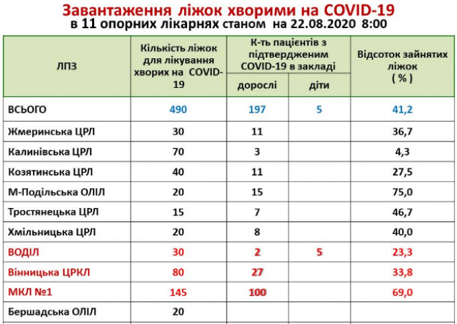 Новини Козятина - фото з Лікарні в області завантажені хворими на коронавірус менш ніж на половину. Як у Козятині? Лікарні в області завантажені хворими на коронавірус менш ніж на половину. Як у Козятині?, фото №1 на сайті 20minut.ua